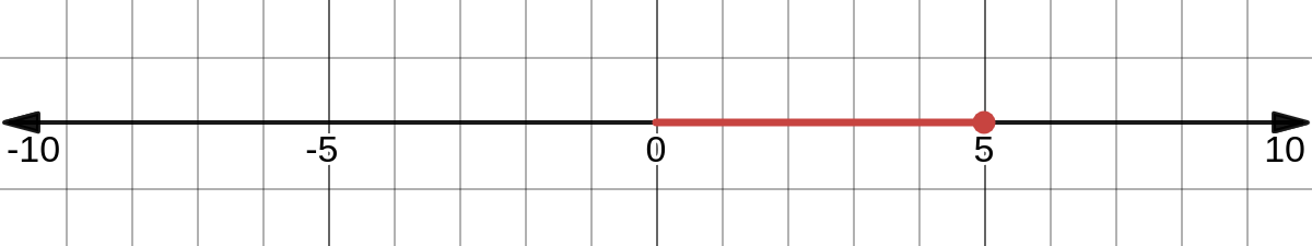 Visualisation of (5)