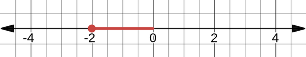 Visualisation of (-2)