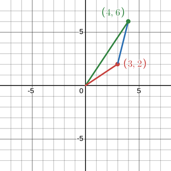Visualisation of u+v