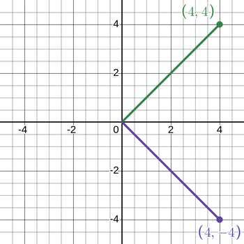 Visualisation of Orthogonality